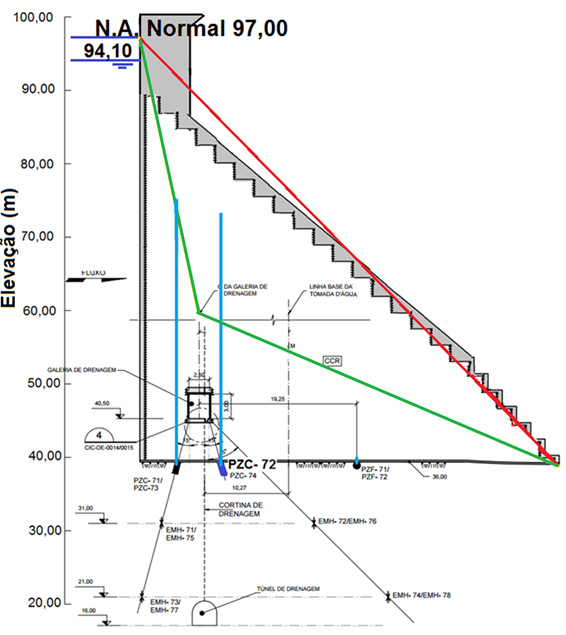 Comparison between uplift measures and project measures